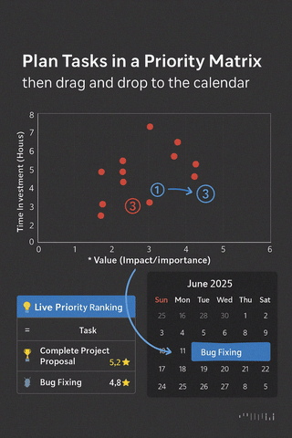PriPlot demo showing tasks plotted on a value vs time chart with drag and drop